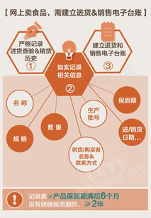 網絡食品銷售邁入“持證上崗”時代