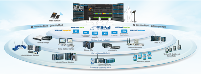 工業物聯網在線展廳 探秘工業4.0與設備自動化的未來——研華物聯網共創峰會